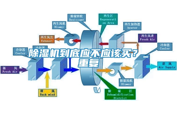 除濕機(jī)到底應(yīng)不應(yīng)該買？_重復(fù)
